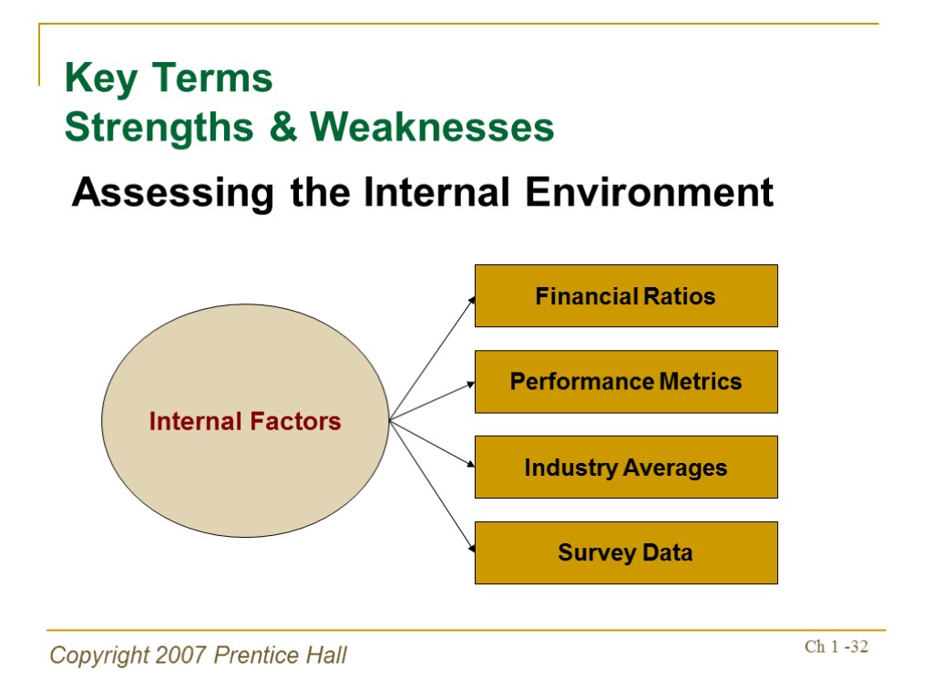 Copyright 2007 Prentice Hall Ch 1 -32 Assessing the Internal Environment Key Terms Strengths